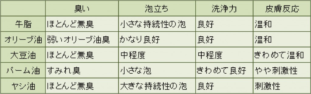 オイルの違い